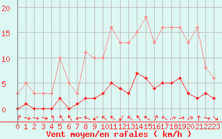 Courbe de la force du vent pour Beaucroissant (38)