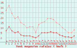 Courbe de la force du vent pour Sanary-sur-Mer (83)