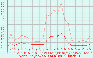 Courbe de la force du vent pour Prades-le-Lez - Le Viala (34)