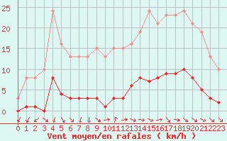 Courbe de la force du vent pour Renwez (08)