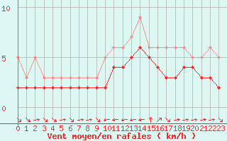 Courbe de la force du vent pour Champtercier (04)