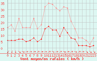Courbe de la force du vent pour Sallles d