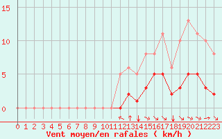 Courbe de la force du vent pour Grimentz (Sw)