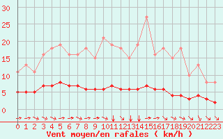 Courbe de la force du vent pour Tauxigny (37)