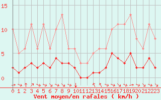 Courbe de la force du vent pour Grimentz (Sw)