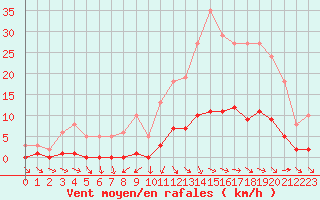 Courbe de la force du vent pour Saint-Palais-sur-Mer (17)