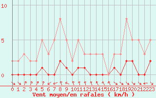 Courbe de la force du vent pour Le Vigan (30)