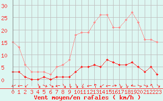 Courbe de la force du vent pour Quimperl (29)