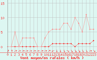 Courbe de la force du vent pour Sisteron (04)