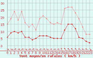 Courbe de la force du vent pour Sallles d