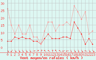 Courbe de la force du vent pour Nyon-Changins (Sw)