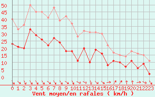 Courbe de la force du vent pour Harburg