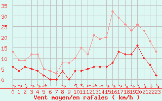 Courbe de la force du vent pour Brive-Souillac (19)