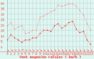 Courbe de la force du vent pour Aurillac (15)