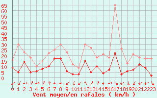 Courbe de la force du vent pour Grenoble/St-Etienne-St-Geoirs (38)