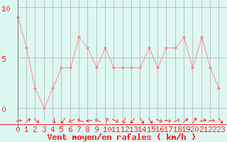 Courbe de la force du vent pour Santander (Esp)