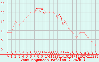 Courbe de la force du vent pour Hawarden