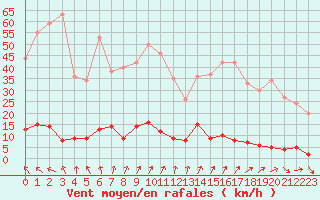 Courbe de la force du vent pour Chteau-Chinon (58)