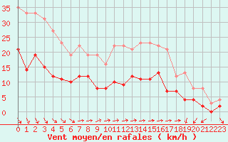 Courbe de la force du vent pour Alenon (61)