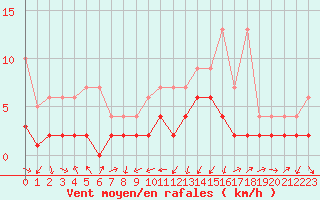 Courbe de la force du vent pour Les Charbonnires (Sw)