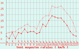 Courbe de la force du vent pour Le Touquet (62)