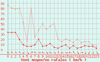 Courbe de la force du vent pour Gersau