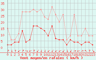 Courbe de la force du vent pour Andermatt