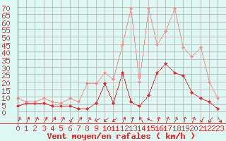 Courbe de la force du vent pour Zermatt