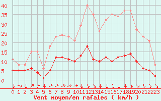 Courbe de la force du vent pour Jussy (02)