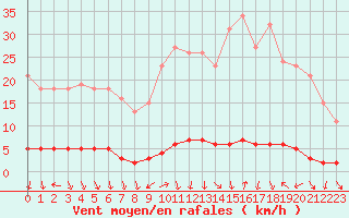 Courbe de la force du vent pour La Lande-sur-Eure (61)