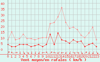 Courbe de la force du vent pour Torla