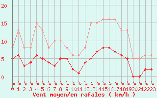 Courbe de la force du vent pour Castres-Nord (81)