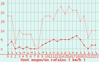 Courbe de la force du vent pour Ancey (21)