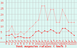 Courbe de la force du vent pour Saint-Igneuc (22)