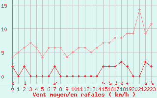 Courbe de la force du vent pour Chamonix-Mont-Blanc (74)