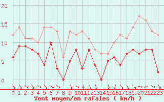 Courbe de la force du vent pour Hyres (83)