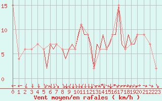 Courbe de la force du vent pour Bournemouth (UK)