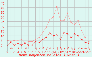 Courbe de la force du vent pour Vichy (03)