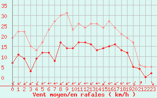 Courbe de la force du vent pour Paray-le-Monial - St-Yan (71)