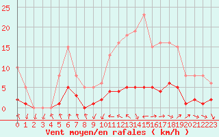 Courbe de la force du vent pour Grasque (13)