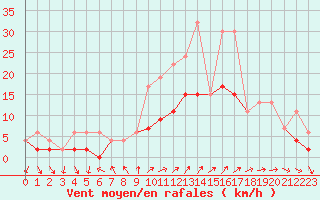 Courbe de la force du vent pour Locarno (Sw)