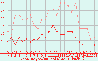 Courbe de la force du vent pour Les Eplatures - La Chaux-de-Fonds (Sw)