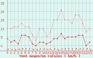 Courbe de la force du vent pour Avila - La Colilla (Esp)