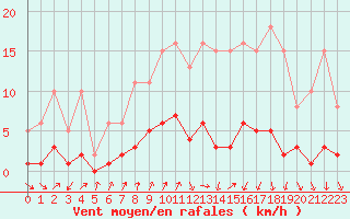 Courbe de la force du vent pour Frontenac (33)