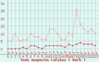 Courbe de la force du vent pour Thoiras (30)