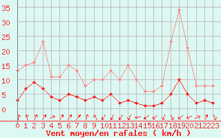 Courbe de la force du vent pour Engins (38)