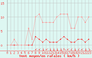 Courbe de la force du vent pour Corny-sur-Moselle (57)