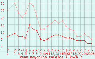 Courbe de la force du vent pour Grandfresnoy (60)
