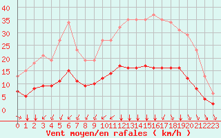 Courbe de la force du vent pour Saint-Martial-de-Vitaterne (17)