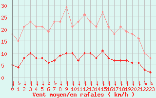 Courbe de la force du vent pour Villefontaine (38)